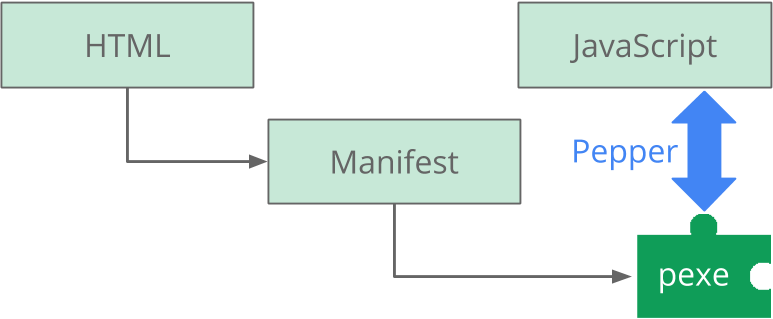 Structure of a web application