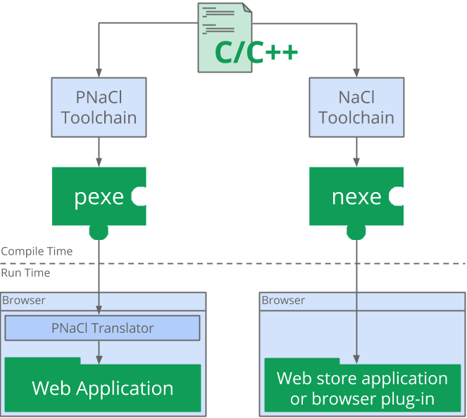 The Native Client toolchains and their outputs