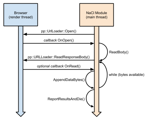 /native-client/images/pepper-urlloader-api.png