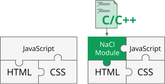 A web application with and without Native Client